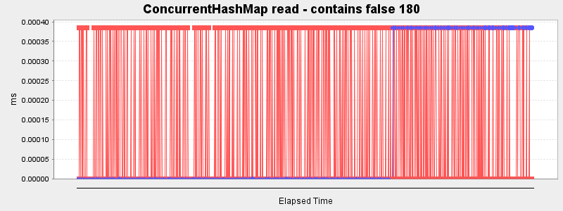 ConcurrentHashMap read - contains false 180